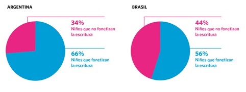 Porcentaje de niños que fonetizan o no la escritura en ambos países