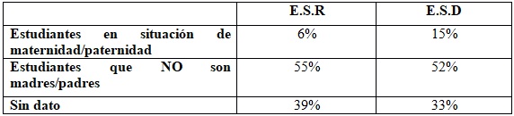 Cuadro N°2:  Análisis comparativo según situación de maternidad/paternidad entre grupo en  situación de retención y desgranamiento.