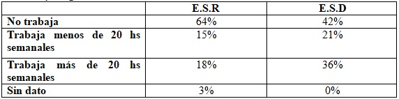 Cuadro N° 3:  Análisis comparativo según situación laboral entre grupo en situación de  retención y desgranamiento.