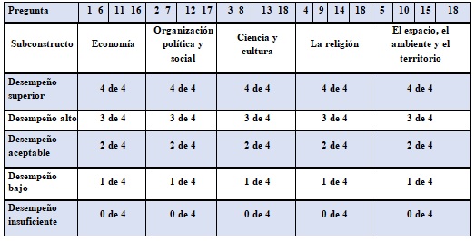 Ámbitos  del dominio del subconstructo