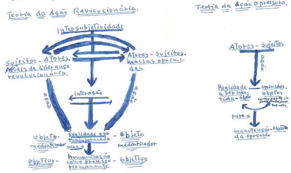 Imagen 1. Diagrama en su versión manuscrita  de Paulo Freire (Freire, 2018, p. 322)