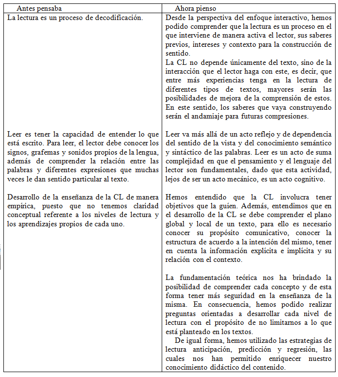 Rutina de
pensamiento “Antes pensaba-ahora pienso” conceptos de comprensión lectora de
los docentes investigadores.