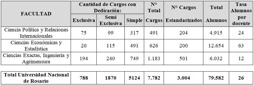 Cuadro. Tasa de Alumnos por Docente para  carreras de grado de la UNR.
  Datos  Año Académico 2017