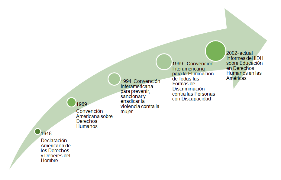 Legislación regional sobre educación y Derechos Humanos