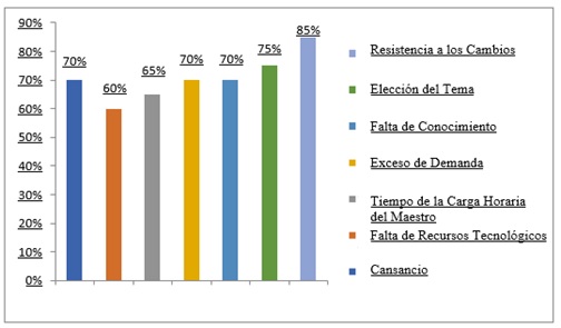 Los obstáculos
para el desarrollo de las Horas de Trabajo Pedagógico Colectivo - HTPCs