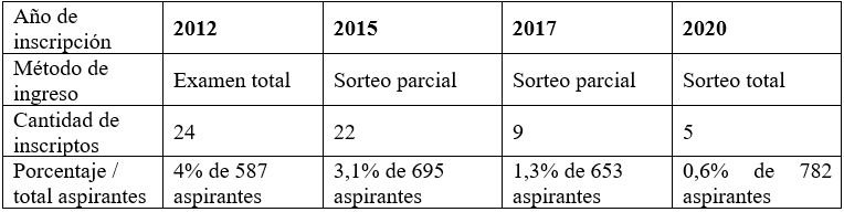 Inscriptos a la ECBC provenientes de escuelas públicas ubicadas en la periferia pobre de
Bahía Blanca: años 2012, 2015, 2017 y 2020